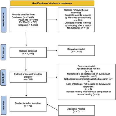 A Scoping Review of Audiovisual Integration Methodology: Screening for Auditory and Visual Impairment in Younger and Older Adults